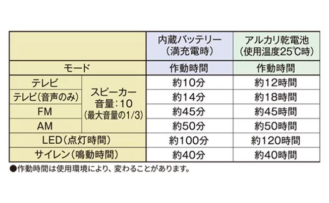 手回し充電 テレビ ラジオ 充電器 ポータブルテレビ ポータブルラジオ 電化製品