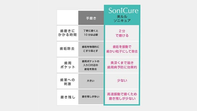 ＼ 選べるラッピング対応 ／ 【ギフト対応】美ルル ソニキュア 歯ブラシ 電動 振動 オーラルケア 充電式 口臭 ホワイトニング ステインケア belulu Sonicure 