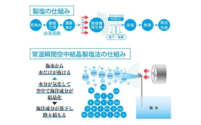 ［ぬちまーす］本格だし・醤油セット