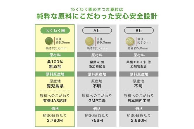 a1018 ≪定期便・全3回≫ さつま桑粒 (270粒入×3ヶ月) 桑の葉 サプリメント 天然100％ オーガニック ダイエット 有機 JAS【わくわく園】