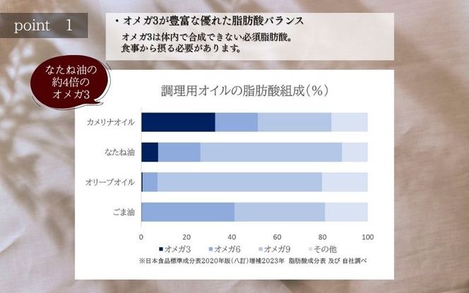 【3か月連続お届け／ギフト箱入り】熱で壊れにくいオメガ3！大山崎油座商店のカメリナオイル 130g 1本 nalx-tkb0003