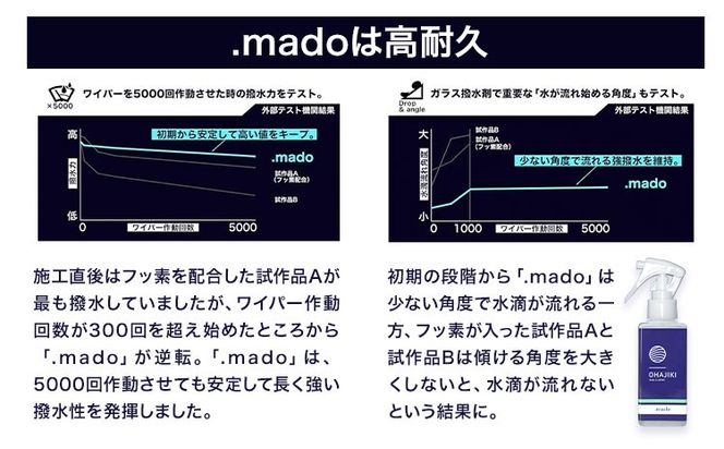 車用品 OHAJIKI .mado ウィンドウコーティング 株式会社トーレストジャパン《30日以内に出荷予定(土日祝除く)》 熊本県 大津町 コーティング剤 車 油膜除去 油膜取り 水垢落とし ガラスクリーナー リアガラス サイドミラー 撥水材 自動車用---so_tltmgyset_30d_25_11500---