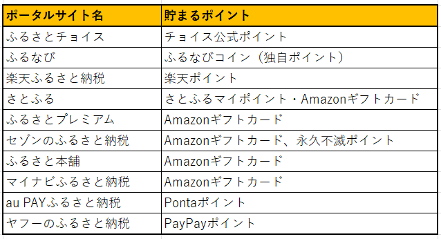 ポイント付与サイト