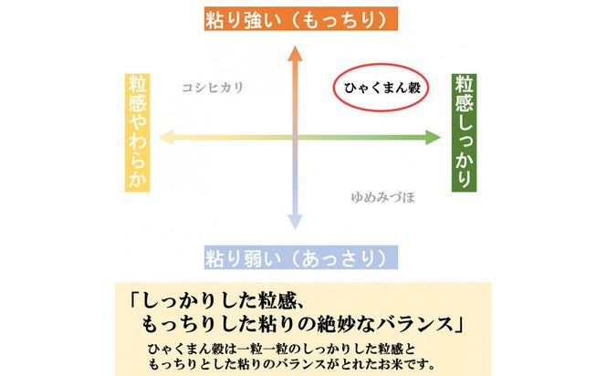 【令和8年産】【日本農業賞大賞】ひゃくまん穀27kg精白米 能美市 お米 精米銘柄米 精米したて 一等米 172111_AE005