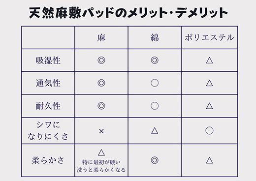 吸放湿性に優れた天然植物繊維、近江の麻を使用した「近江本麻敷パッド」【CW01U1】