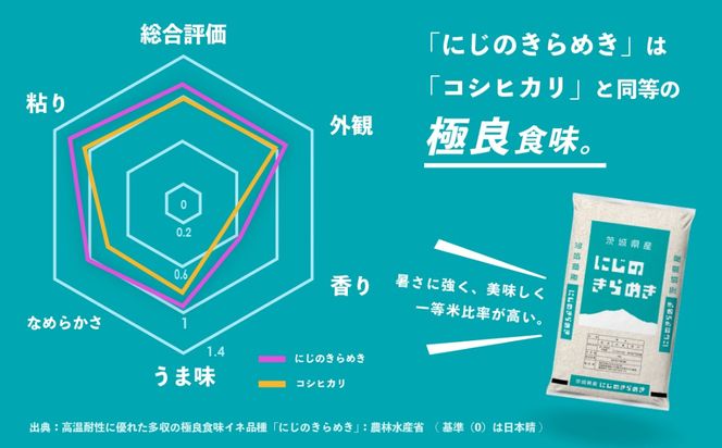 米 5kg 10kg 20kg【最安】にじのきらめき スピード発送 6月 7月 令和7年産 白米 精米