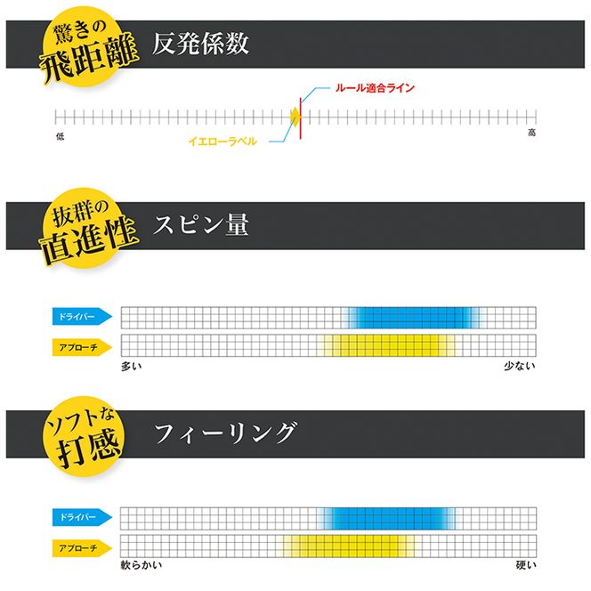 ゴルフボール「飛匠イエローラベル」イエロー ２０２５年モデル