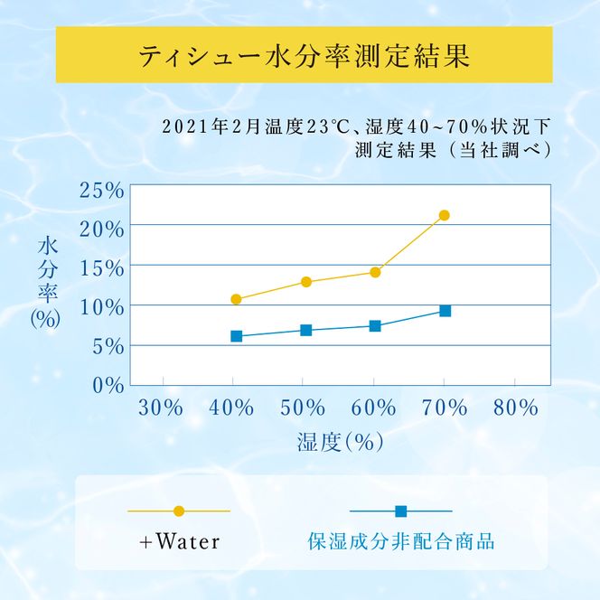 エリエール ハーフサイズ 収納に便利 コンパクト【少量5パック】 エリエール ＋Water 180組 5箱 5パック 計25箱 最短 10日以内配送 最短配送 ティッシュペーパー 箱 やわらか 紙 防災 常備品 備蓄品 消耗品