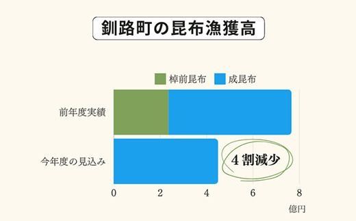 【CF】雑海藻から海を守り、日本の食文化である昆布の漁場の再生支援寄附 ＜１口 1,000円 より＞