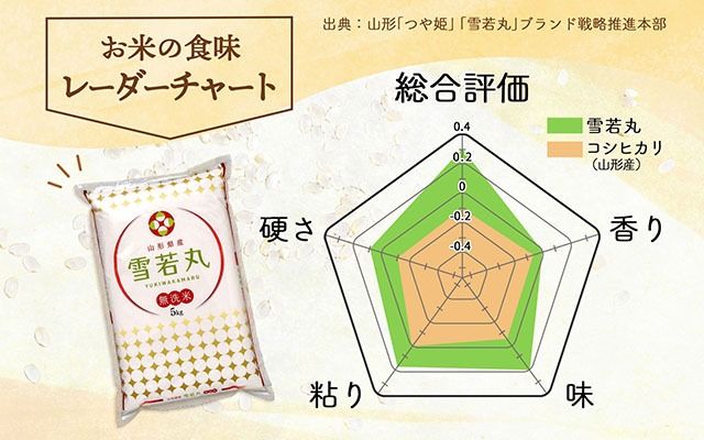山形県産 雪若丸無洗米 5kg 令和7年産 2025年産 ブランド米