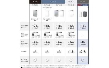 【ダークグレー(-H)】パナソニック 次亜塩素酸 空間除菌脱臭機 「ジアイーノ」F-ML4000B | 18畳 電化製品 生活家電 集じん 家電 空気清浄機 空間 除菌 脱臭 感染症対策 ウイルス 喘息 ニオイ アレルギー ハウスダスト タバコ 花粉症 加湿 リビング ペット Panasonic ジアイーノ 愛知県 春日井市