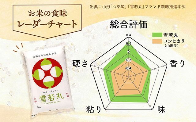 山形県産 雪若丸 5kg 令和7年産 2025年産 ブランド米