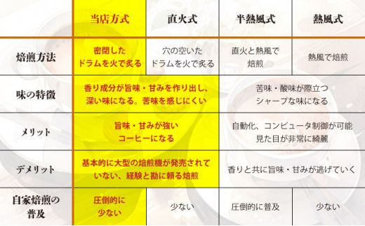 【選べる組み合わせ】自家焙煎 コーヒー豆 100g×3個セット 300g