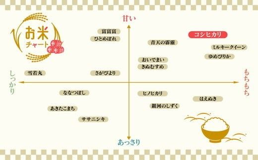【令和8年度米】【9ヶ月定期便】富山県 うおづ産米「コシヒカリ」15kg（5kg×3袋）（精米）｜9ヶ月定期便 9回 9ヶ月 こしひかり こめ コメ お米 おこめ 白米 精米 雪解け水 香り うまみ あまみ 冷めても 美味しい おにぎり お弁当 高品質 魚津市
