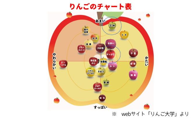 【3月発送】家庭用 サンふじ・王林 詰め合わせ 約3kg 果物類 フルーツ 林檎 リンゴ 鶴田町 青森県 おやつ デザート