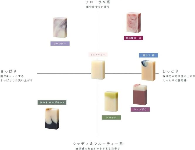 【マツリカサボン】 トライアル石けん 12ｇ×３種「 敏感肌・乾燥肌 ケアセット」（ 酒かす椿 ・ クロモジ ・ ピュアベビー （ 無香料 ） ） / オーガニック せっけん 自然素材 石鹸 岡山 真庭 肌にやさしい こだわり 手作り 無添加 ハーブ セット 無香料 ピュアベビー ミニサイズ お試し 詰め合わせ MATSURIKA SAVON 【savon010-01】