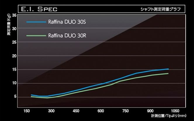 [バシレウス] ドライバー用 カーボンシャフト Raffina DUO (ラフィーナ デュオ) 30S [0604]