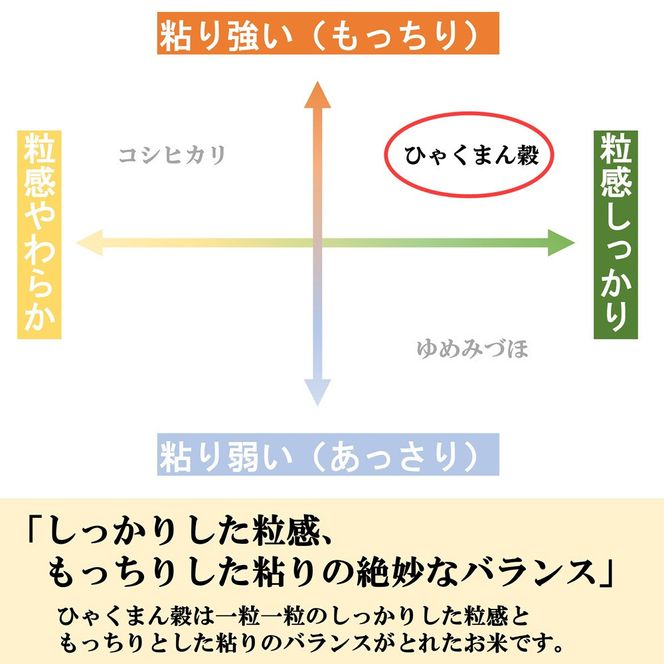 【令和8年産】【日本農業賞大賞】ひゃくまん穀2.7kg精白米 能美市 お米 精米銘柄米 精米したて 一等米 172111_AE002