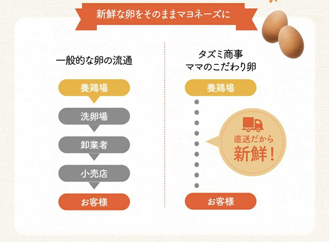 【累計6万本突破！】卵黄で作ったこだわりのマヨネーズ10本 015AC01N.／ママのこだわり卵 大容量 栄養満点 調味料 お料理 安心 安全 健康 玉子 サラダ ディップ ポテトサラダ