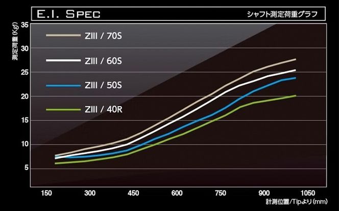 [バシレウス] ドライバー用カーボンシャフト Basileus ZIII (バシレウス ゼットスリー) 60S [0582]