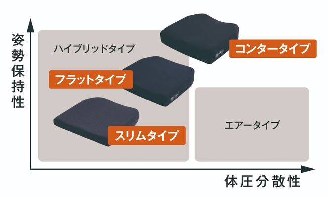 クッション 体圧 分散 タカノクッション MOLA フラットタイプ 38幅 ｜ 姿勢 サポート 体圧分散 姿勢保持 座る 長時間 オフィスワーク 車いす 長野県 伊那市 信州【095-07】